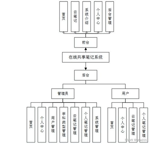 在線(xiàn)共享筆記系統(tǒng) 基于SSM與Vue的計(jì)算機(jī)畢業(yè)設(shè)計(jì)實(shí)現(xiàn)