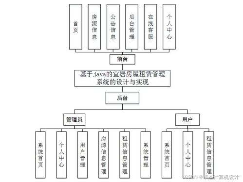 基于Java的宜居房屋租賃管理系統(tǒng)的設(shè)計(jì)與實(shí)現(xiàn)——SSM框架應(yīng)用實(shí)踐