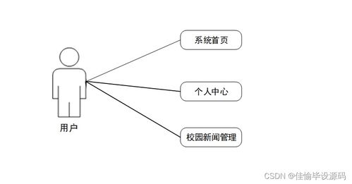 基于SSM的校園新聞發(fā)布管理系統(tǒng) 一站式開(kāi)發(fā)指南（附源碼）